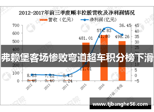 弗赖堡客场惨败弯道超车积分榜下滑